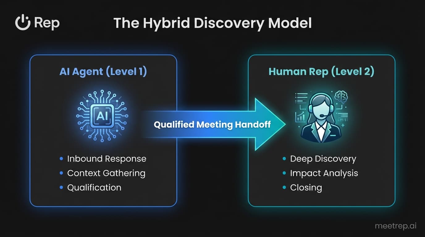 Diagram of hybrid sales model showing AI agents handling initial qualification and handing off to human reps for deep discovery.