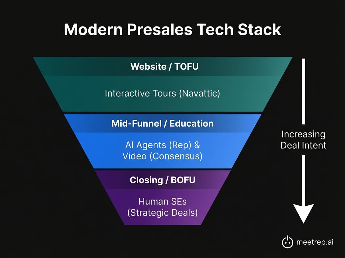 Sales funnel diagram showing Navattic for Top of Funnel, Rep and Consensus for Mid-Funnel, and Human SEs for Closing.