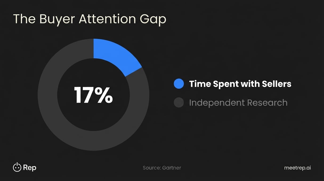Donut chart showing buyers spend only 17% of time with sellers vs 83% on independent research.