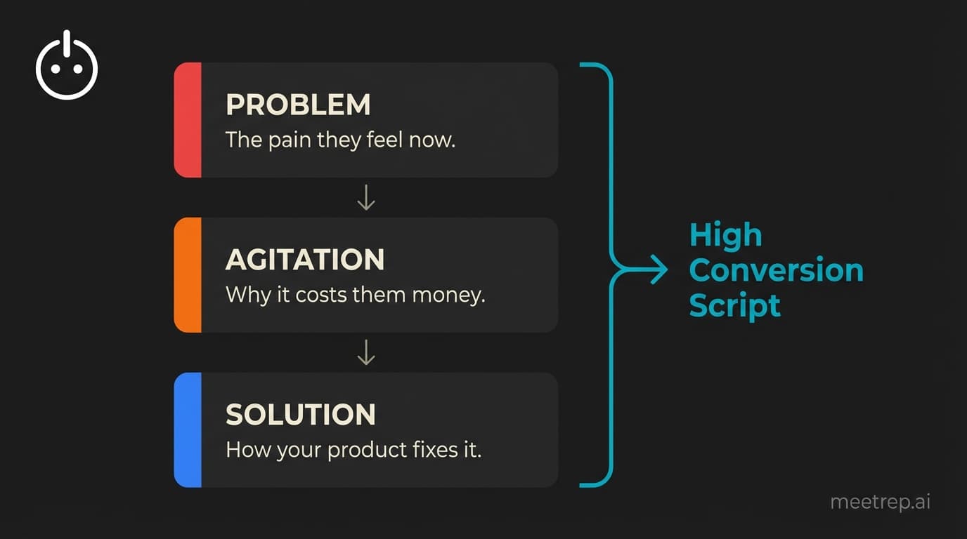 Diagram of the PAS (Problem, Agitation, Solution) framework for writing a script voice over example.