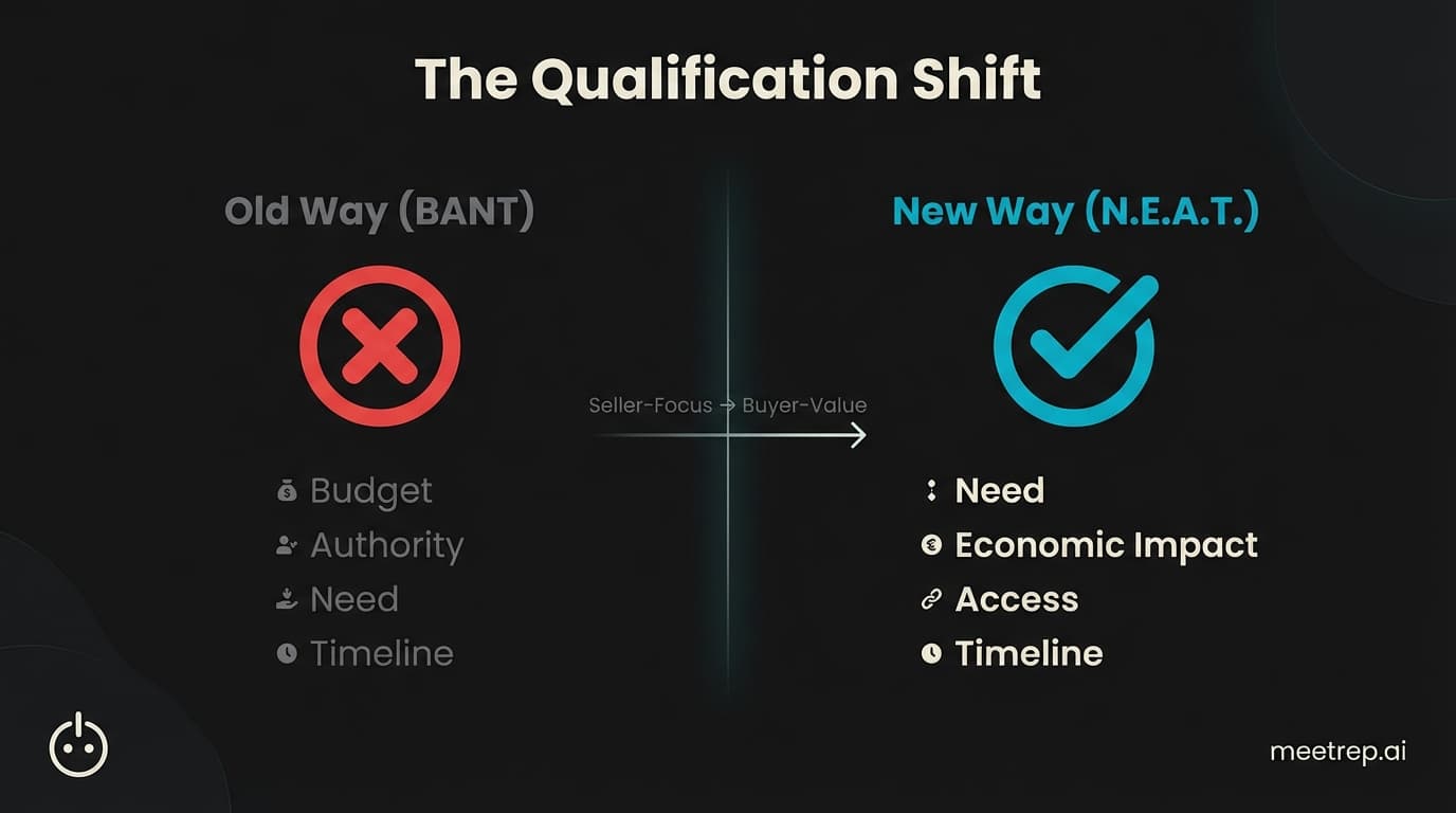 Comparison infographic showing the shift from BANT sales qualification to N.E.A.T. signal-based qualification.