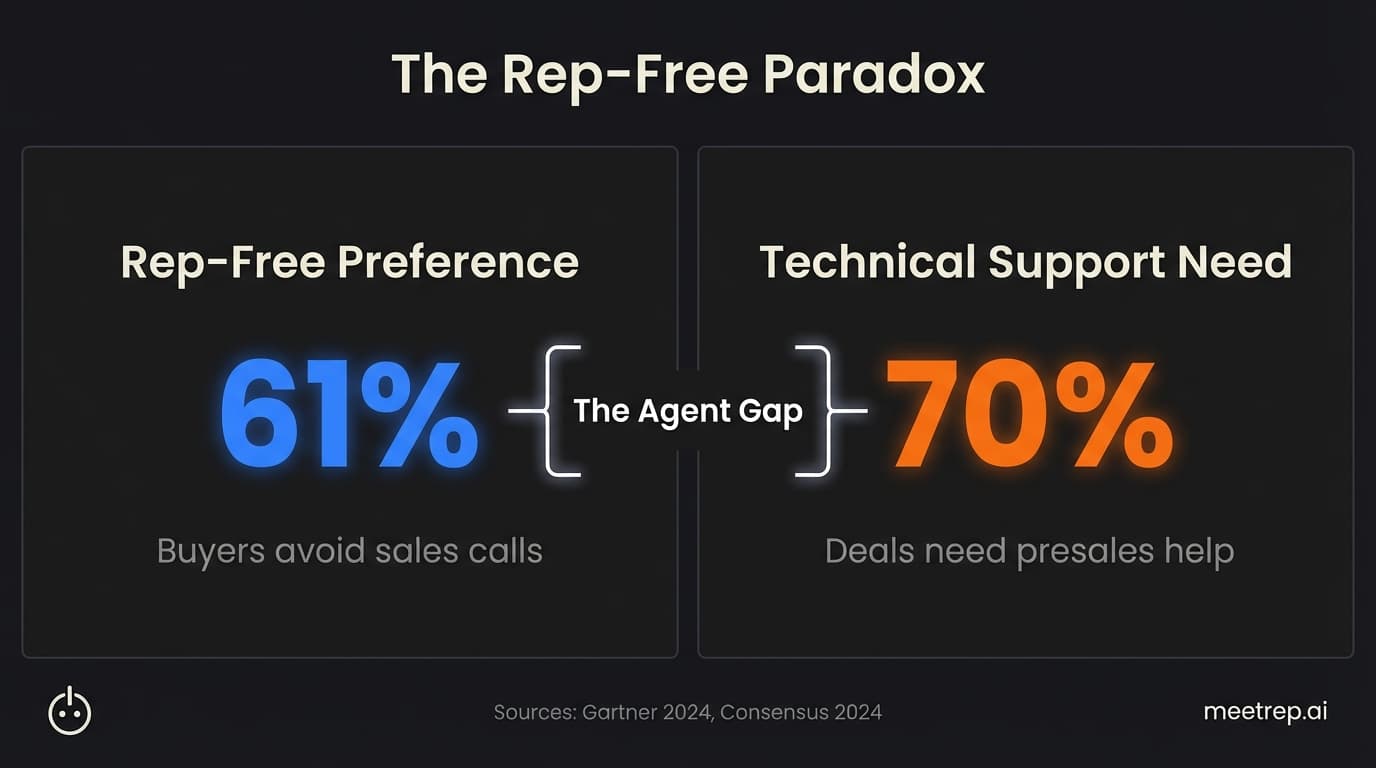 Split bar chart illustrating the Rep-Free Paradox: 61% of buyers prefer a rep-free experience, yet 70% require technical presales support.