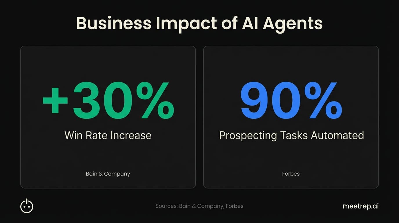 ROI statistics for AI Agents: 30% increase in win rates (Bain & Company) and 90% of prospecting tasks automated (Forbes).