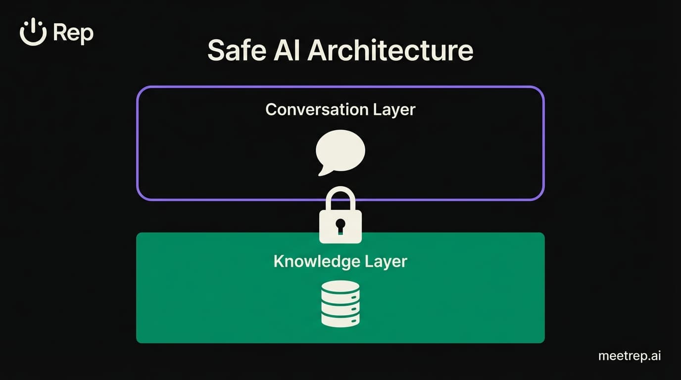 Safe AI Architecture diagram showing a Conversation Layer grounded by a secure Knowledge Layer to prevent hallucinations.