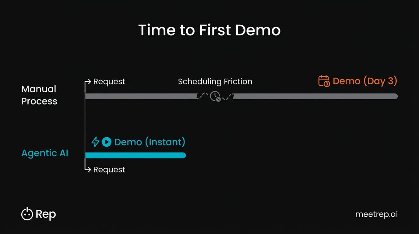 Timeline comparison showing Manual Process taking 3 days versus Agentic AI providing an instant demo.