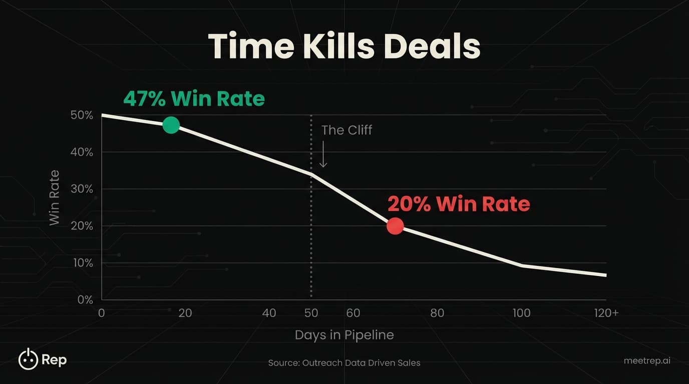 Line chart showing sales win rates drop from 47% to 20% when deals take longer than 50 days.