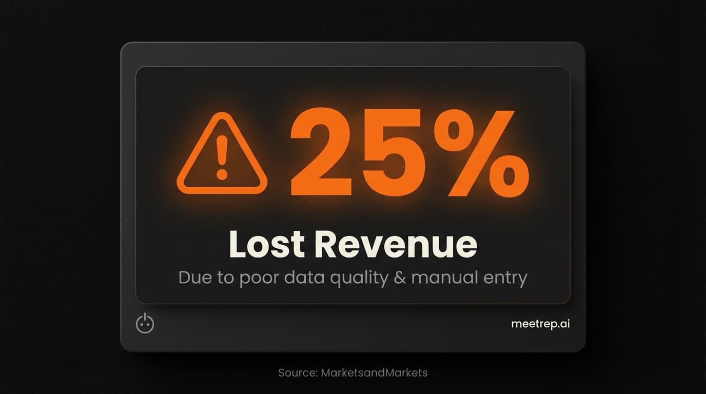 Data visualization highlighting 25% revenue loss due to poor data quality in manual sales processes, sourced from MarketsandMarkets.