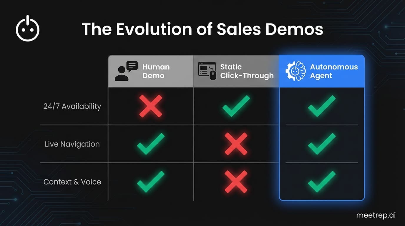 Comparison matrix showing Autonomous Agents offer both 24/7 availability and live navigation, unlike human demos or static click-throughs.
