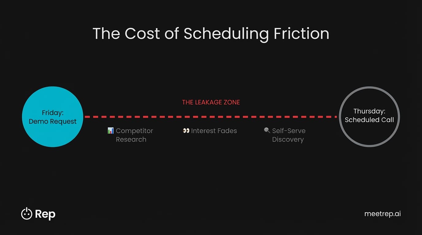 Timeline visualization showing the 'Leakage Zone' gap between a Friday demo request and a Thursday scheduled call where leads are lost.