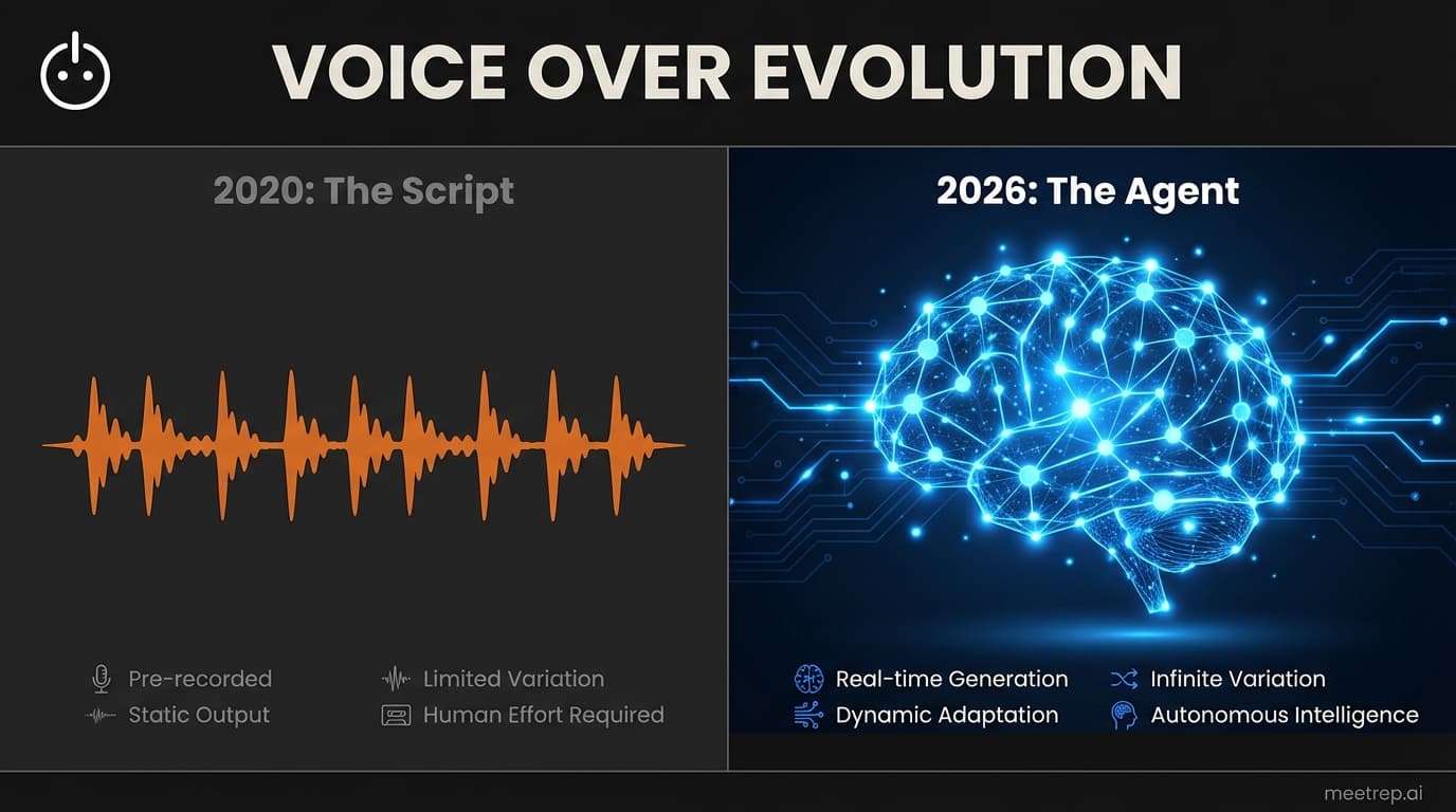 Voice Over Examples in 2026: From Scripts to AI Sales Agents