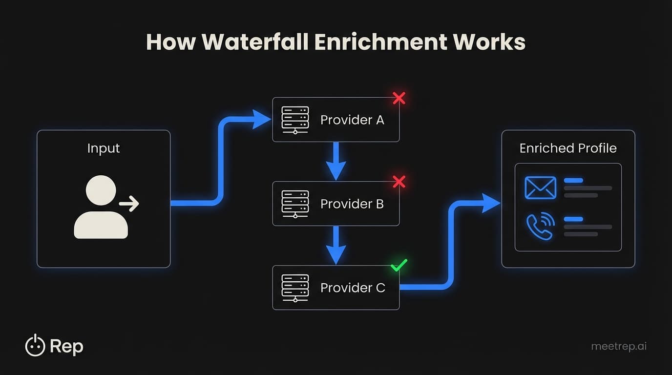 Process diagram showing how waterfall enrichment checks multiple data providers to find valid contact info.