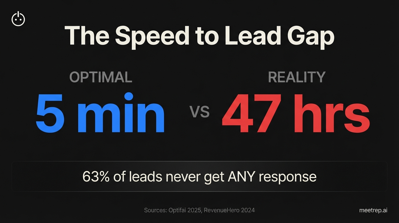 The Cost of Slow Demo Response: Speed to Lead Statistics 2025