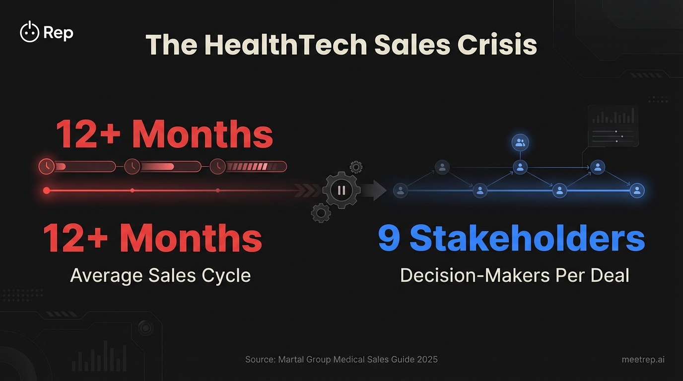 Autonomous Demos for Health: Fixing the 12-Month Sales Cycle | Rep Blog